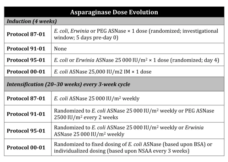 Table 2. Asparaginase exposure in Dana Farber Cancer Institute protocols.  