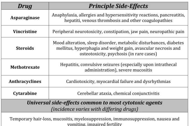 Table 5. Class-specific and universal side-effects of chemotherapeutic agents.  
