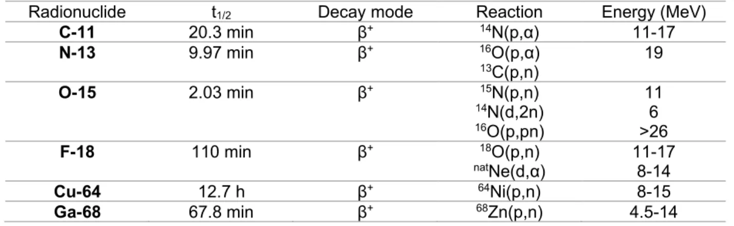 Table 1 Most typically used positron-emitting isotopes and their cyclotron production conditions