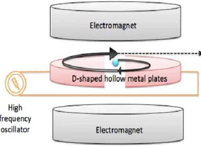 Figure 1. Basic scheme of a cyclotron. 