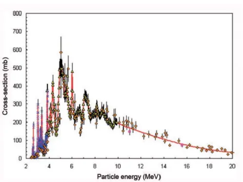 Figure 2. Excitation function for the  18 O(p,n) 18 F reaction  