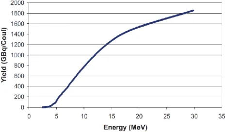 Figure 3. Relationship between  18 F irradiation yield and beam energy [17]. 