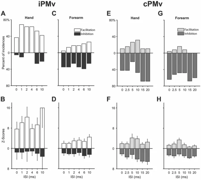Figure 2.6 Effects of iPMv and cPMv conditioning on MEPs in intrinsic hand and forearm  muscles 
