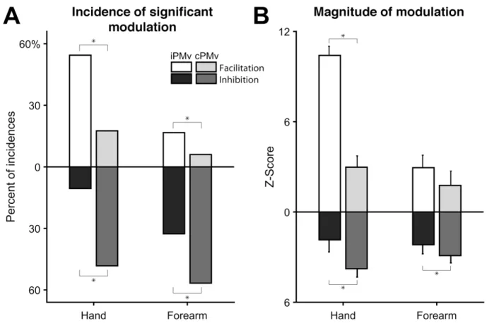 Figure 2.7 General modulatory effects of iPMv and cPMv conditioning 