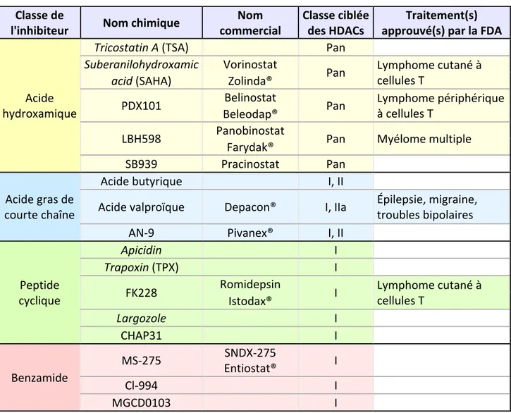 Tableau 1. –   Les inhibiteurs des histones désacétylases 