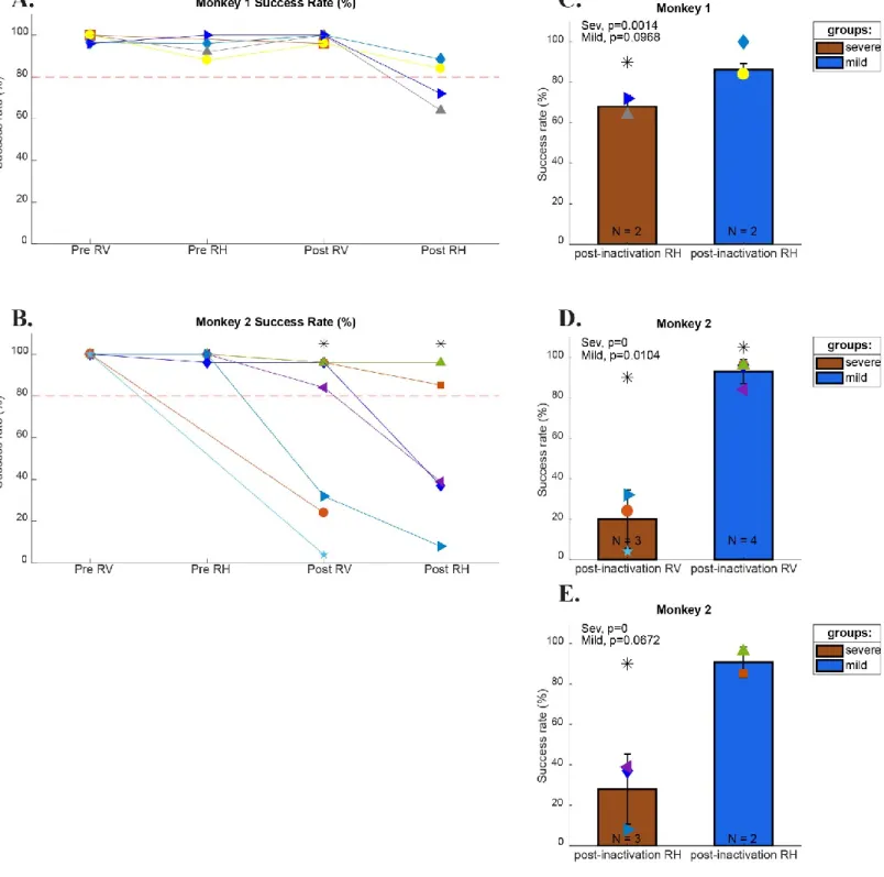 Figure 3: Monkeys Success Rate before and after inactivation. A, B, The curves represent the  percentage of success rate of each step of our protocol