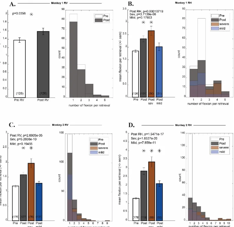 Figure 4: Monkeys’ number of flexions before and after inactivation. A frame-by-frame video  analysis was performed to count the number of flexions made by the monkeys while their fingers  were inside the slot per trial