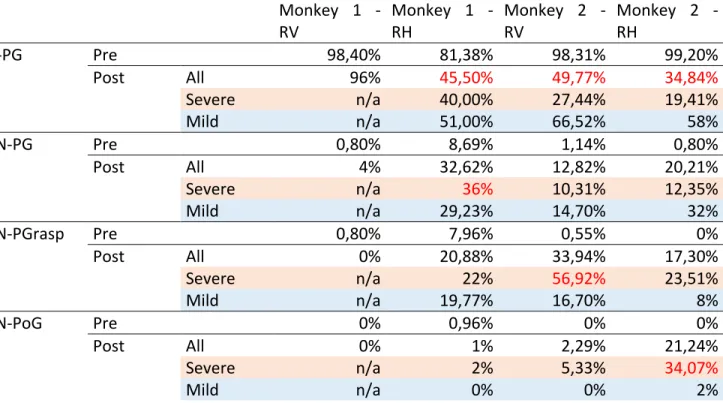 Tableau 1. –    Grasping configurations before and after inactivation reported in percentage  Monkey  1  -  RV  Monkey  1  - RH  Monkey  2  - RV  Monkey  2  - RH  N-PG  Pre     98,40%  81,38%  98,31%  99,20%    Post  All  96%  45,50% 49,77% 34,84% Severe  n/a  40,00%  27,44%  19,41%  Mild  n/a  51,00%  66,52%  58%  AN-PG  Pre     0,80%  8,69%  1,14%  0,80%    Post  All  4%  32,62%  12,82%  20,21%  Severe  n/a  36% 10,31%  12,35%  Mild  n/a  29,23%  14,70%  32%  AN-PGrasp  Pre     0,80%  7,96%  0,55%  0%    Post  All  0%  20,88%  33,94%  17,30%  Severe  n/a  22%  56,92% 23,51%  Mild  n/a  19,77%  16,70%  8%  AN-PoG  Pre     0%  0,96%  0%  0%    Post  All  0%  1%  2,29%  21,24%  Severe  n/a  2%  5,33%  34,07% Mild  n/a  0%  0%  2% 