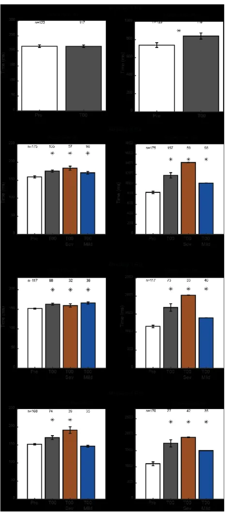 Figure  7:  Changes  in  the  reach  and  grasp  phase  duration  after  inactivation