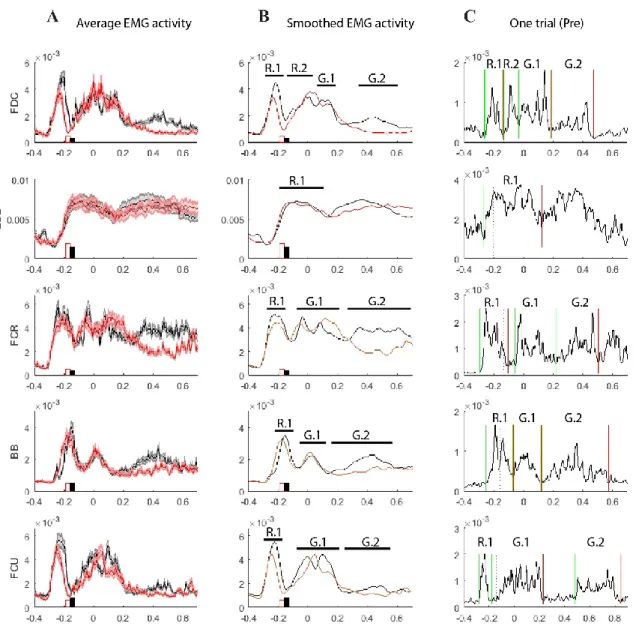Figure 8: Comparison of the EMG activity in Pre and Post of Monkey 2 during the  reach-to-grasp task in Vertical condition