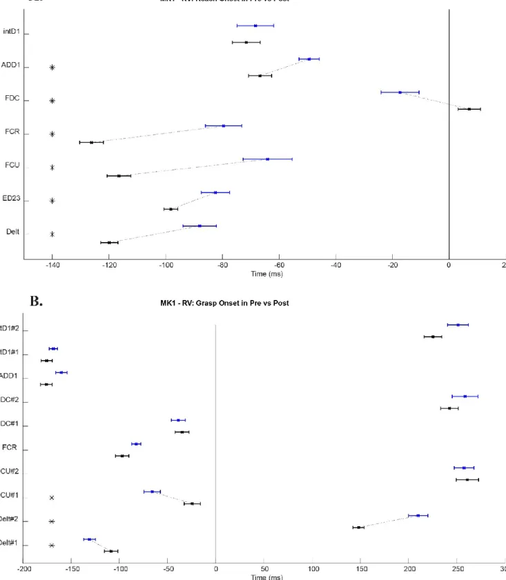 Figure 9: The muscles latencies before (Pre) and after (Post) inactivation for the Monkey 1 in  the vertical condition