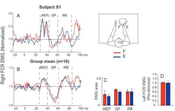 Figure 9. –   Effect of Wrist Position in Unimanual Task 1.  