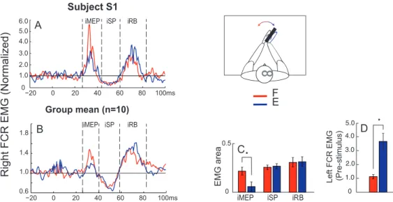 Figure 11. –   Effect of Wrist Position in Bimanual Task 3.  