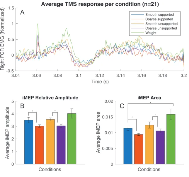Figure 12. –   Overall Results From Tasks 1, 2, 3, 4 and 5.  