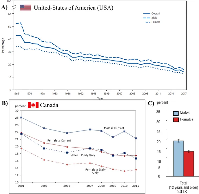 Figure 6. Decreasing percentage of smokers. A) Percentage of smoker in the USA (Wang et al., 2018)