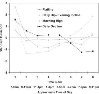 Figure 8. Patterns of consumption in smokers 