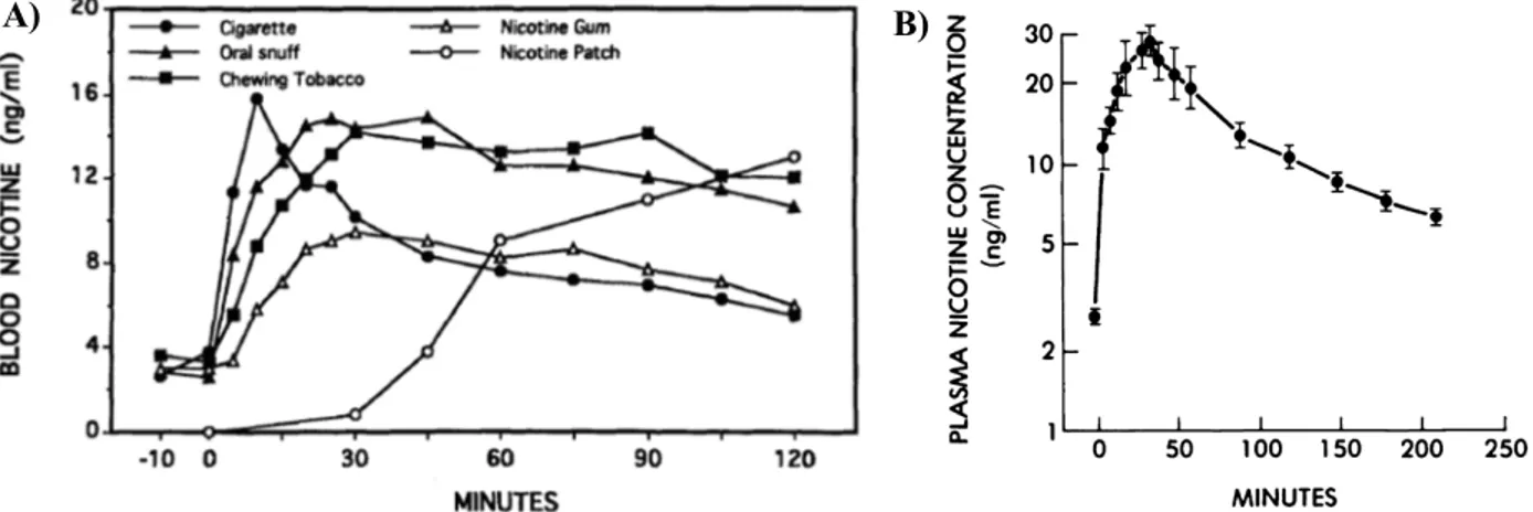 Figure 9. Pharmacokinetic profile of plasma nicotine levels in humans as a function of the forms of drug administration