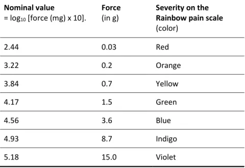 Table 1 : Characteristics of the Semmes-Weinstein monofilaments used to assess static  mechanical allodynia (SMA) severity using the Rainbow pain scale assessment 