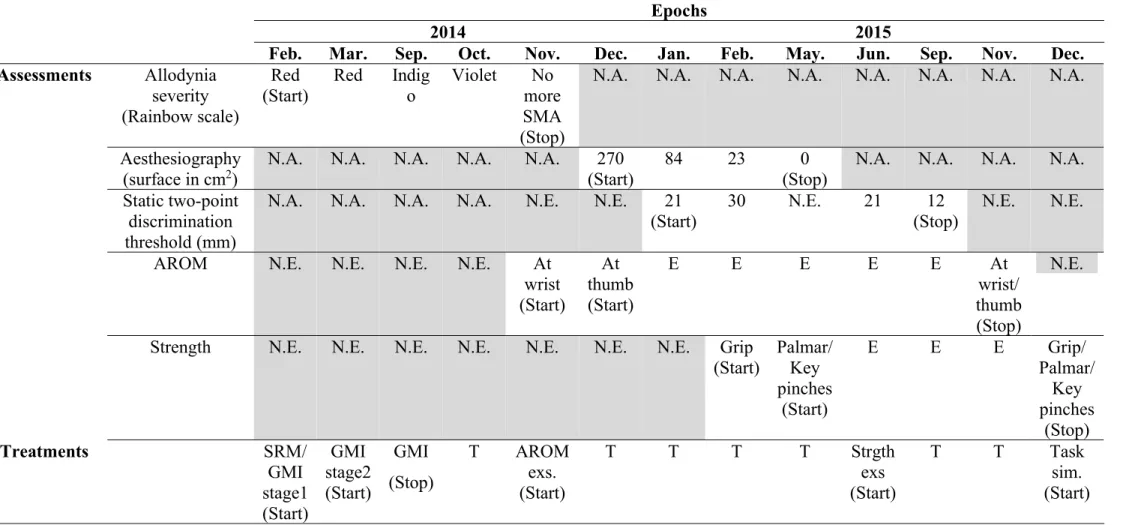 Table 2 : Sequence of assessments and treatments performed during the tailored rehabilitation program