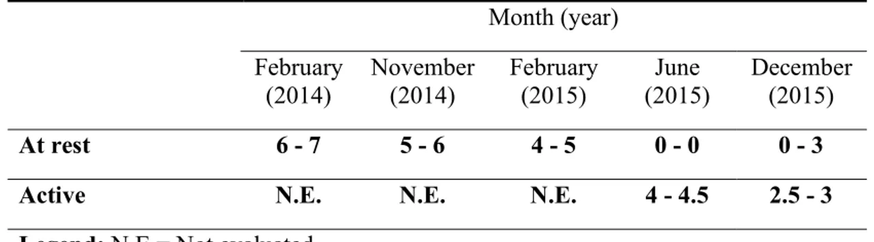 Table 3 : Numeric pain scale scores on the right hand during the tailored rehabilitation  program (minimal-maximal pain scores in the 24 hours preceding the assessment) 