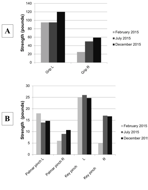 Figure 3 : Grip (A) and pinch (B) strengths (in pounds) on the left (L) and right (R) sides were  measured at three different epochs during the treatment tailored rehabilitation program