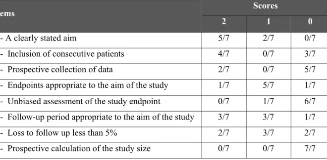 Table 3 : Distribution of the seven articles included in the review according to the number of  articles having obtained one of the three scores (0, 1, 2) for each item of the MINORS scale 