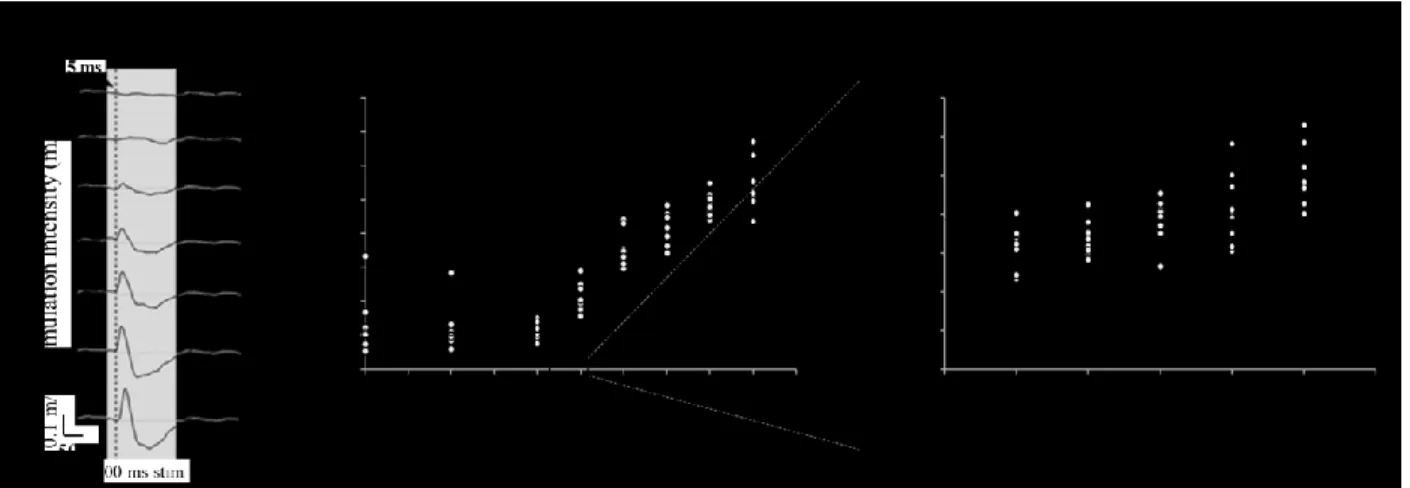 Figure  5.2.  Determination  of  an  objective  motor  threshold  (MT)  for  GVS  using  the  accelerometer recruitment curves in a representative subject