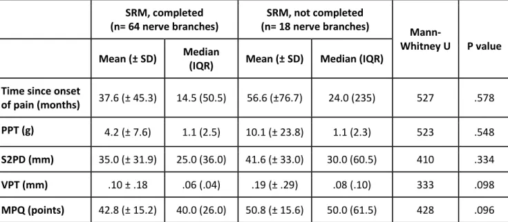 Table  1:  Comparison  of  clinical  measures  assessed  at  the  start  of  SRM  among  included  nerve  branches between patients who completed the SRM and those who did not 