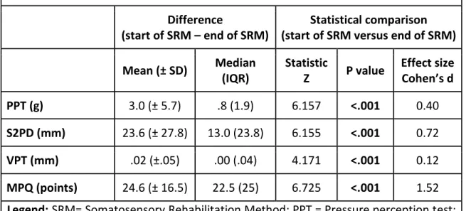 Table 2: Difference and statistical comparison (Wilcoxon test) of pain intensity and  tactile sensitivity measures from the start of the SRM to the end of the SRM in the  treated nerve branches (n= 64) of patients who completed the therapy 