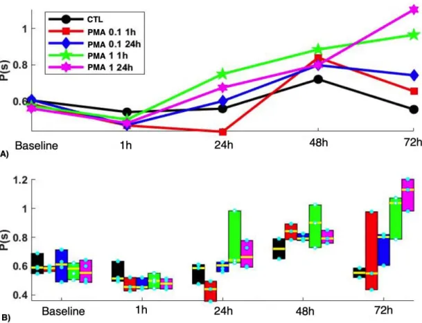Figure  7.  Effect  on  period  of  activity  of  A)  Acute  (1h)  versus  B)  chronic  (24h)  exposure  of  PMA  at  0.1  µM  and  1  µM  concentrations  starting  on  day  10  post  cardiomyocyte differentiation