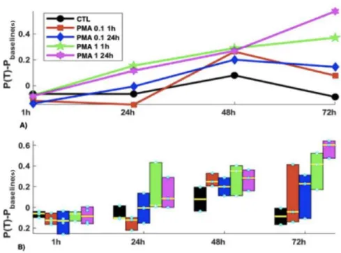 Figure  8.  Period  minus  Baseline  values  for  acute  versus  chronic  PMA  exposure  experiment