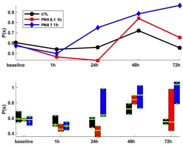 Figure 10. The effect of PMA at 0.1 µM and 1 µM at 1h exposure. Here we can  compare the effect of different concentration at a transient exposure of PMA