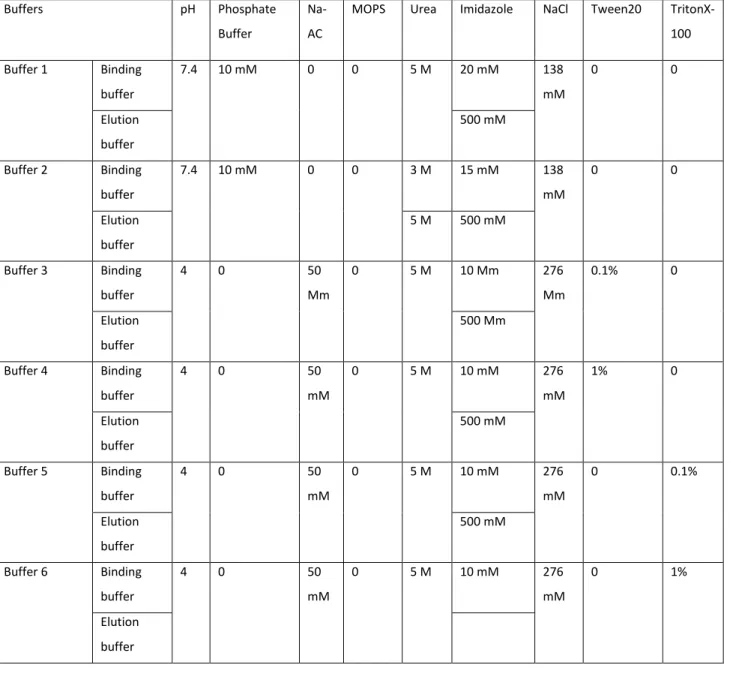Table 1. Range and components of buffering systems tested in order to optimize yields of purified  VBsilk protein