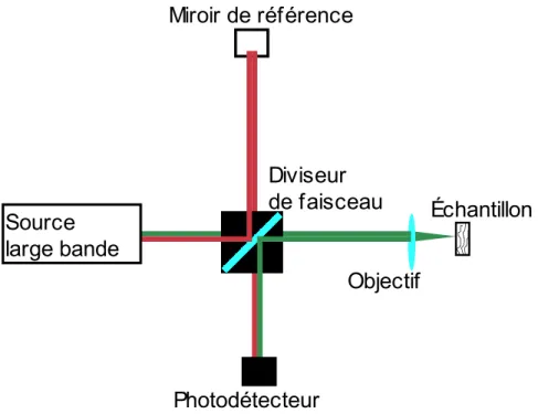 Figure 3. –   OCT simplifié sous la forme d’un interféromètre de Michelson.    