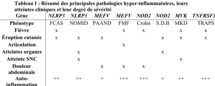 Tableau I : Résumé des principales pathologies hyper-inflammatoires, leurs  atteintes cliniques et leur degré de sévérité 