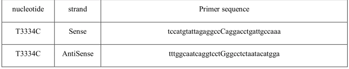 Table 1. Primer sequences used to remove the stop codon in mCherry E-Syt1 (7x) protein 