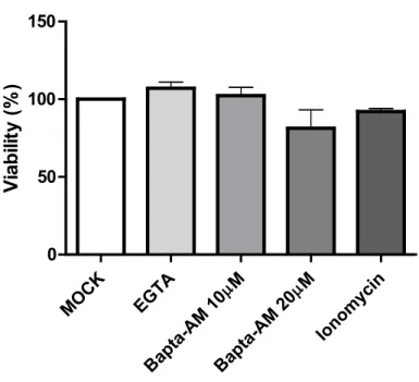Fig 4.  Hela cell viability is not affected by the different calcium chelators or  ionomycin treatments 
