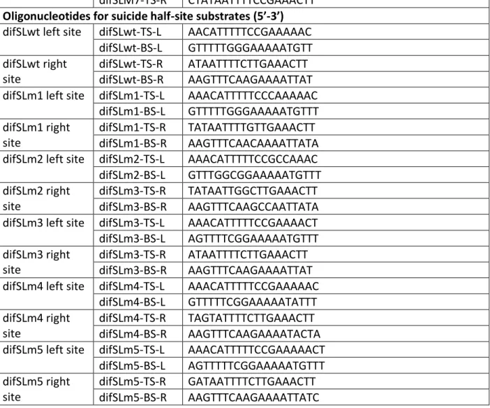 Table 2. Schematic of difSL sequence and a series of mutations in the difSL sequence. The upper- upper-case bases indicate the defined minimal site (31 bp), the consensus bases of the difSL sequences  are  shown  in  boldface  and  the  underlined  bases  