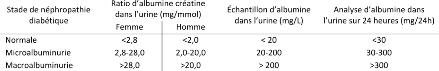 Tableau 1. –    Stade de néphropathie diabétique selon le taux d’albumine ou le ratio d'albumine  créatinine dans l'urine