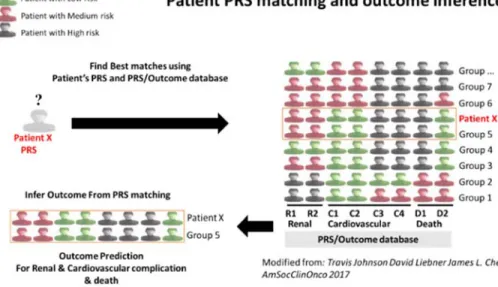 Figure 2. –   Appariement des patients à partir de leur SRP et inférence des résultats (Modifié de :  Johnson, Liebner, et Chen, 2017)