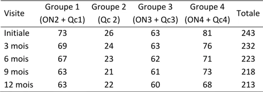 Tableau 4. –   Nombre de sujets suivi durant l'étude par groupe. 