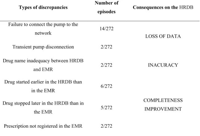 Table III: Descriptive summary of discrepancies between the database and the electronic  medical record 