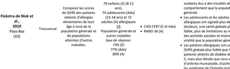 Tableau 1. –   Principaux résultats des études réalisées à partir de questionnaires génériques chez les patients allergiques et leur famille 