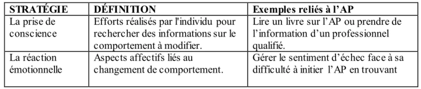 Tableau 2 : Processus de changement et exemples reliés à l’AP  