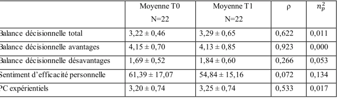 Tableau 5:  Impact du programme (± écart-type) pré (T0) et post intervention (T1) sur les 