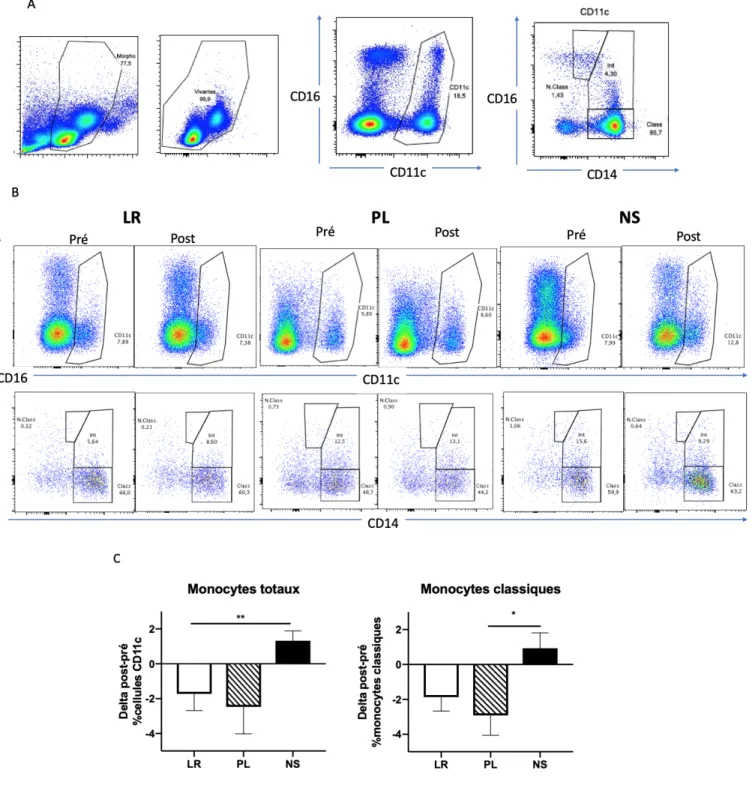 Figure 7. –   Effets des solutés sur les populations de monocytes chez les sujets sains 