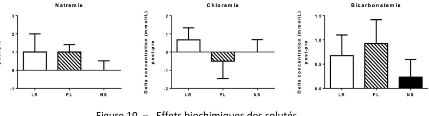 Figure 10. –   Effets biochimiques des solutés.  