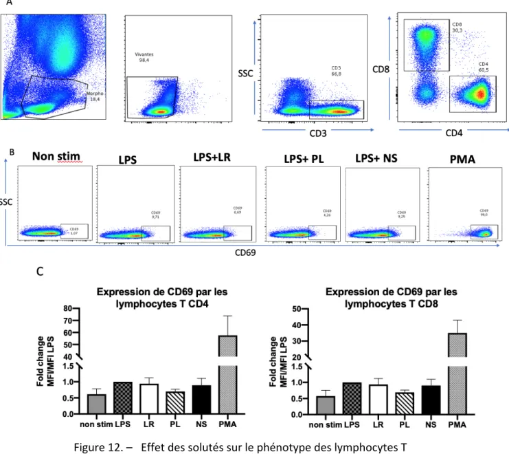 Figure 12. –   Effet des solutés sur le phénotype des lymphocytes T 