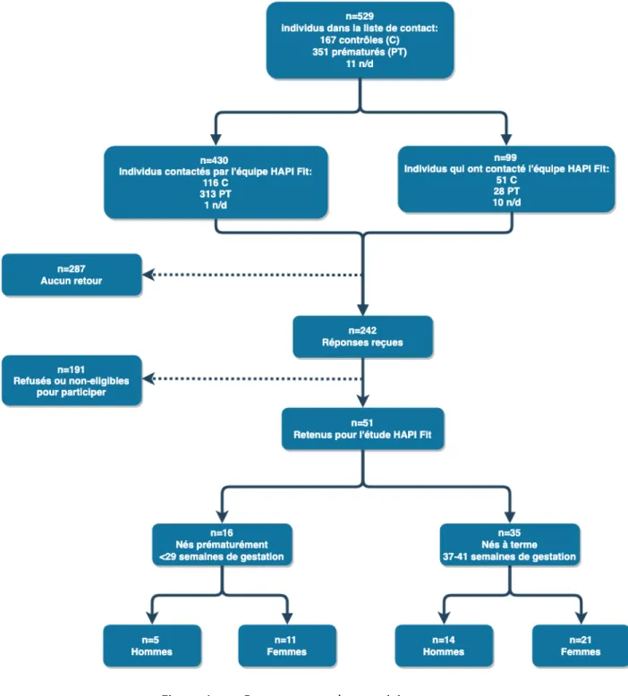 Figure 1. –   Recrutement des participants 