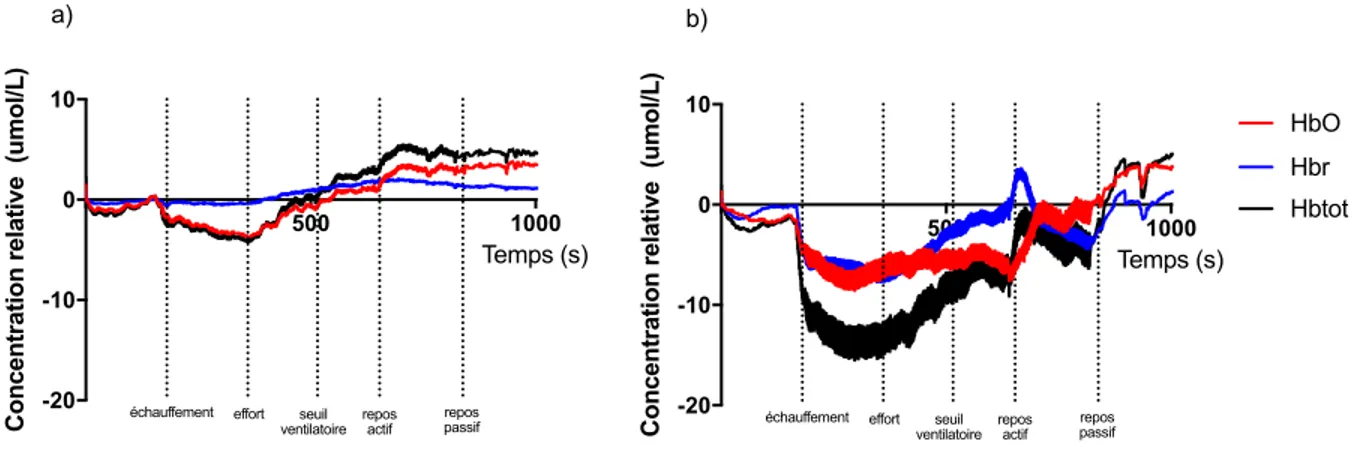 Figure 4. –   Signal brut de la variation d’hémoglobine oxygénée, désoxygénée et totale durant un  test d’effort maximal dans le (a) vastus lateralis et le (b) gastrocnémien rapporté chez un 